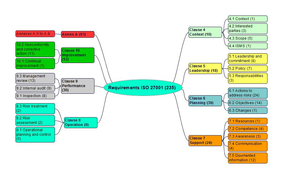 requirements iso 27001